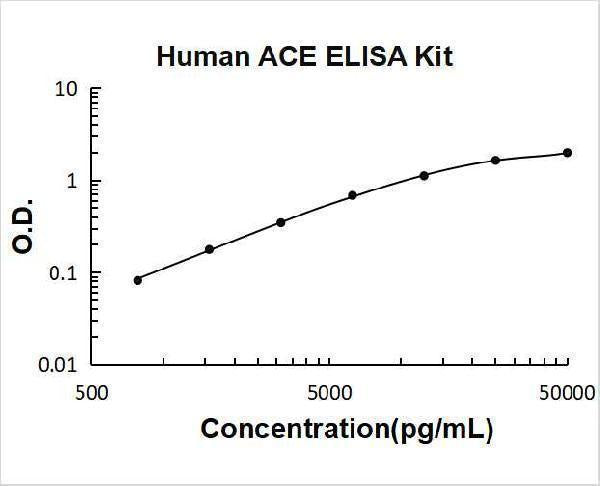 Human ACE/Cd143 ELISA Kit PicoKine® Boster Bio