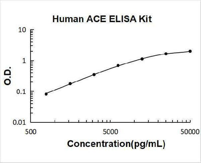 Human ACE/Cd143 ELISA Kit PicoKine® Boster Bio
