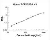 Mouse ACE/Cd143 ELISA Kit PicoKine® Boster Bio