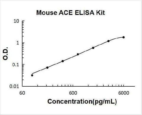 Mouse ACE/Cd143 ELISA Kit PicoKine® Boster Bio