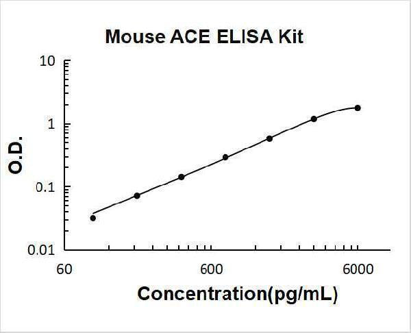 Mouse ACE/Cd143 ELISA Kit PicoKine® Boster Bio