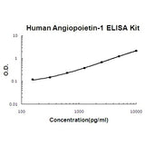 Human Angiopoietin-1 ELISA Kit EZ-Set™ (DIY Antibody Pairs) Boster Bio