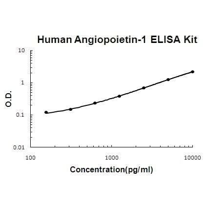 Human Angiopoietin-1 ELISA Kit EZ-Set™ (DIY Antibody Pairs) Boster Bio