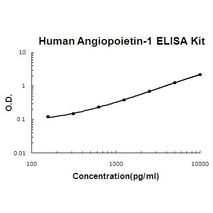 Human Angiopoietin-1 ELISA Kit EZ-Set™ (DIY Antibody Pairs) Boster Bio