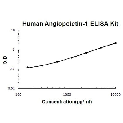 Human Angiopoietin-1 ELISA Kit EZ-Set™ (DIY Antibody Pairs) Boster Bio