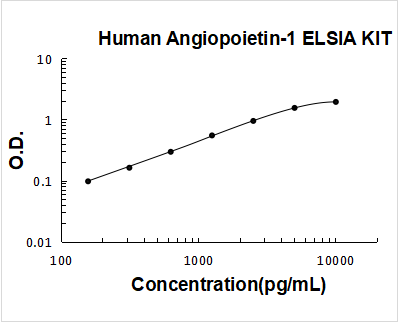 Human Angiopoietin-1 / ANG1 ELISA Kit PicoKine® Boster Bio