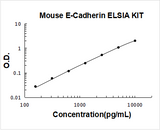 Mouse E-Cadherin/CDH1/Cadherin-1 ELISA Kit PicoKine® Boster Bio