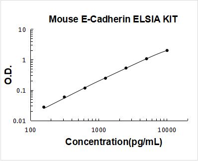 Mouse E-Cadherin/CDH1/Cadherin-1 ELISA Kit PicoKine® Boster Bio