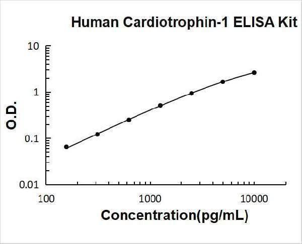 Human Cardiotrophin-1 / CTF1 ELISA Kit PicoKine® Boster Bio