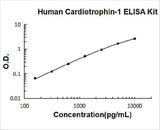 Human Cardiotrophin-1 / CTF1 ELISA Kit PicoKine® Boster Bio
