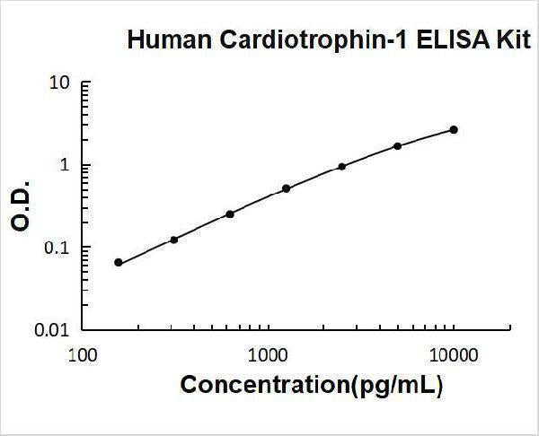 Human Cardiotrophin-1 / CTF1 ELISA Kit PicoKine® Boster Bio