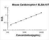 Mouse Cardiotrophin-1 / CT-1 ELISA Kit PicoKine® Boster Bio