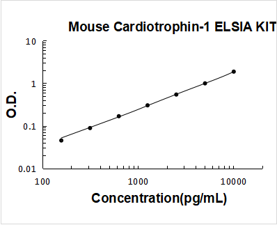 Mouse Cardiotrophin-1 / CT-1 ELISA Kit PicoKine® Boster Bio