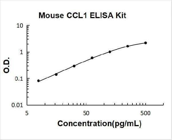 Mouse CCL1/I 309 ELISA Kit PicoKine® Boster Bio