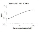 Mouse CCL1/I 309 ELISA Kit PicoKine® Boster Bio