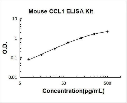 Mouse CCL1/I 309 ELISA Kit PicoKine® Boster Bio