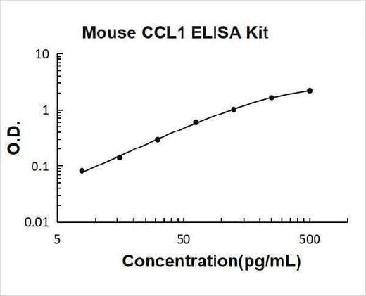 Mouse CCL1/I 309 ELISA Kit PicoKine® Boster Bio