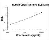 Human CD30/TNFRSF8 ELISA Kit PicoKine® Boster Bio