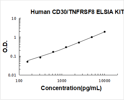 Human CD30/TNFRSF8 ELISA Kit PicoKine® Boster Bio