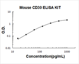 Mouse CD30/TNFRSF8 ELISA Kit PicoKine® Boster Bio