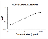 Mouse CD30L ELISA Kit PicoKine® Boster Bio
