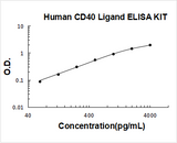 Human CD40 Ligand/TNFSF5/CD40LG ELISA Kit PicoKine® Boster Bio