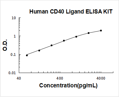 Human CD40 Ligand/TNFSF5/CD40LG ELISA Kit PicoKine® Boster Bio