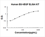 Human EG-VEGF/PK1/PROK1 ELISA Kit PicoKine® Boster Bio