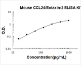 Mouse CCL24/Eotaxin-2 ELISA Kit PicoKine® Boster Bio