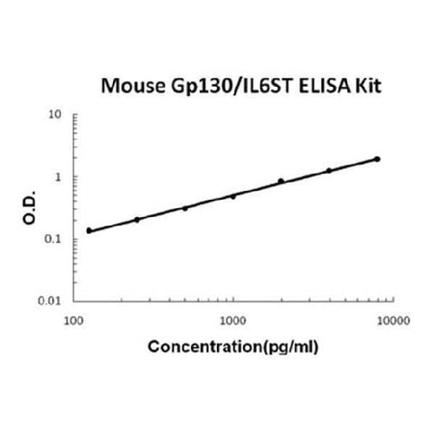 Mouse Gp130/IL6ST PicoKine® Quick ELISA Kit Boster Bio