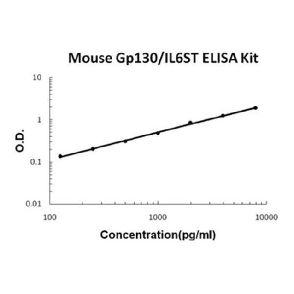 Mouse Gp130/IL6ST PicoKine® Quick ELISA Kit Boster Bio