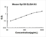 Mouse Gp130/IL6ST ELISA Kit PicoKine® Boster Bio