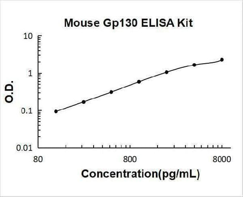 Mouse Gp130/IL6ST ELISA Kit PicoKine® Boster Bio