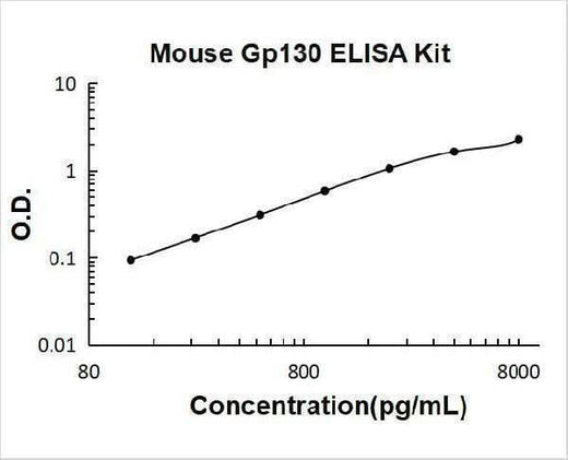 Mouse Gp130/IL6ST ELISA Kit PicoKine® Boster Bio
