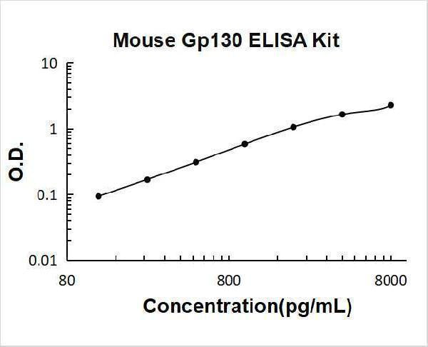 Mouse Gp130/IL6ST ELISA Kit PicoKine® Boster Bio