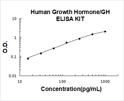 Human Growth Hormone/GH1 ELISA Kit PicoKine® Boster Bio