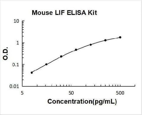 Mouse LIF ELISA Kit PicoKine® Boster Bio