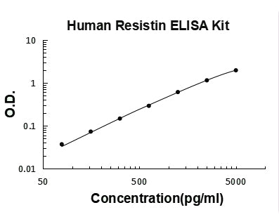 Human Resistin ELISA Kit PicoKine® Boster Bio