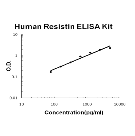 Human Resistin PicoKine® Quick ELISA Kit Boster Bio