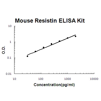 Mouse Resistin PicoKine® Quick ELISA Kit Boster Bio