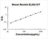 Mouse Resistin ELISA Kit PicoKine® Boster Bio