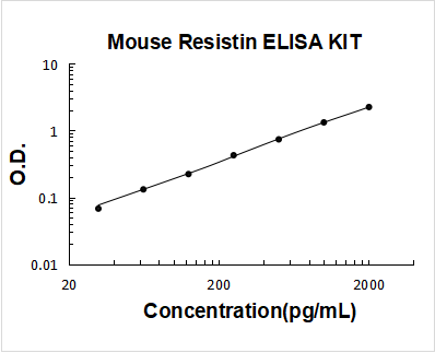Mouse Resistin ELISA Kit PicoKine® Boster Bio