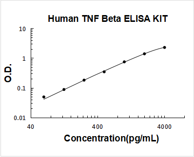 Human TNF Beta/Lymphotoxin-alpha ELISA Kit PicoKine® Boster Bio