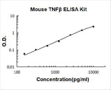 Mouse TNF Beta ELISA Kit PicoKine® Boster Bio