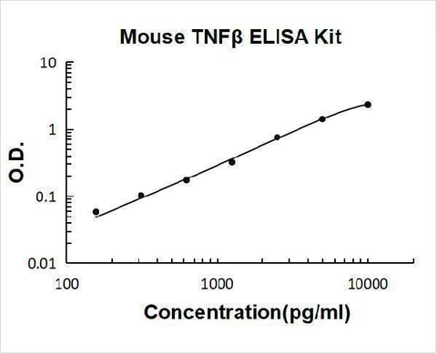 Mouse TNF Beta ELISA Kit PicoKine® Boster Bio