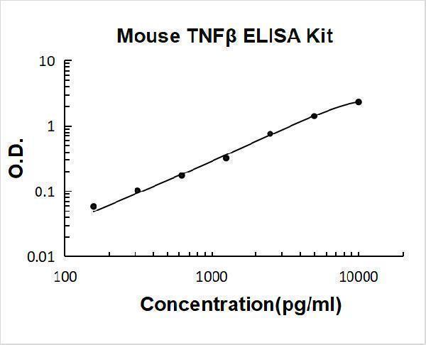 Mouse TNF Beta ELISA Kit PicoKine® Boster Bio