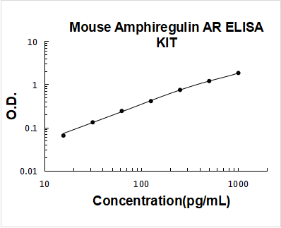 Mouse Amphiregulin(AR) ELISA Kit PicoKine® Boster Bio