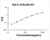 Rat IL-18/IL-1F4/Interleukin-18 ELISA Kit PicoKine® Boster Bio