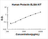 Human Prolactin ELISA Kit PicoKine® Boster Bio