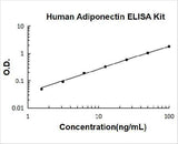 Human Adiponectin ELISA Kit PicoKine® Boster Bio